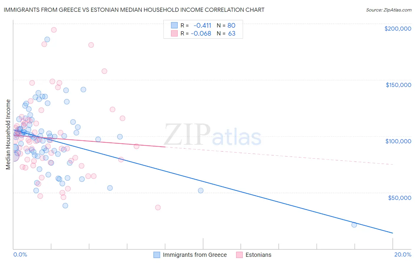 Immigrants from Greece vs Estonian Median Household Income