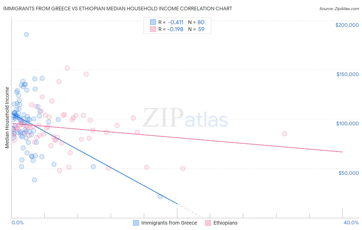 Immigrants from Greece vs Ethiopian Median Household Income