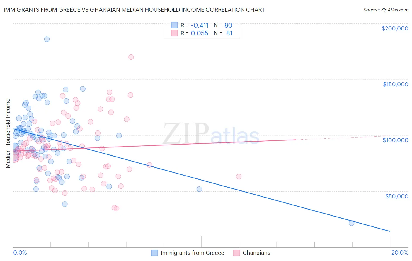 Immigrants from Greece vs Ghanaian Median Household Income