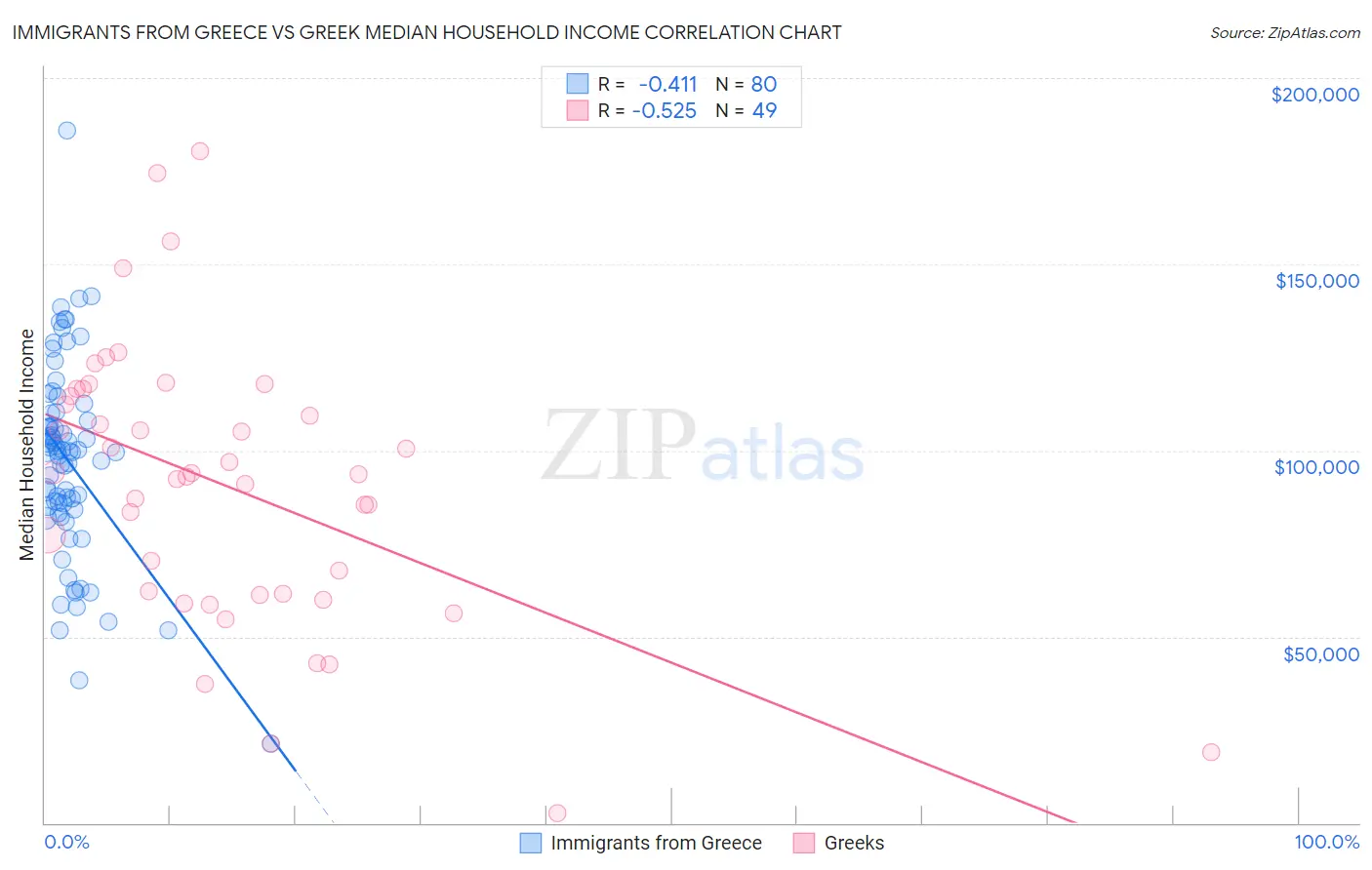 Immigrants from Greece vs Greek Median Household Income