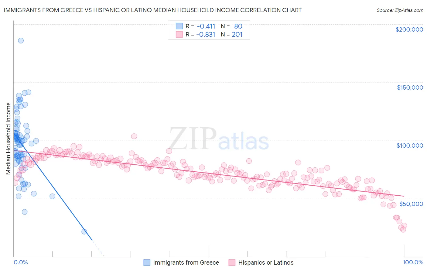 Immigrants from Greece vs Hispanic or Latino Median Household Income