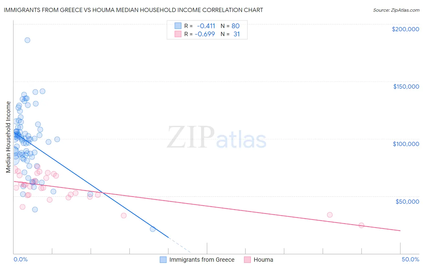 Immigrants from Greece vs Houma Median Household Income