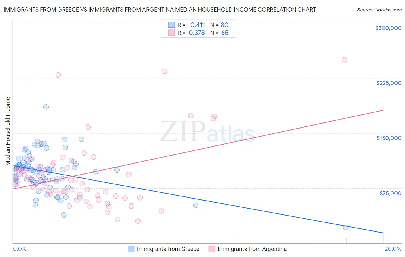 Immigrants from Greece vs Immigrants from Argentina Median Household Income