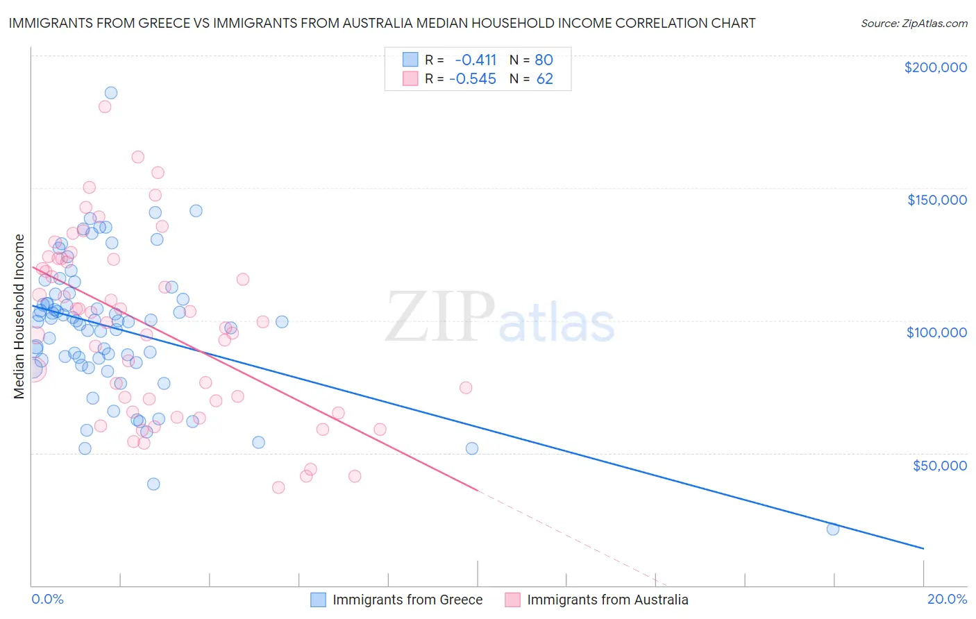 Immigrants from Greece vs Immigrants from Australia Median Household Income