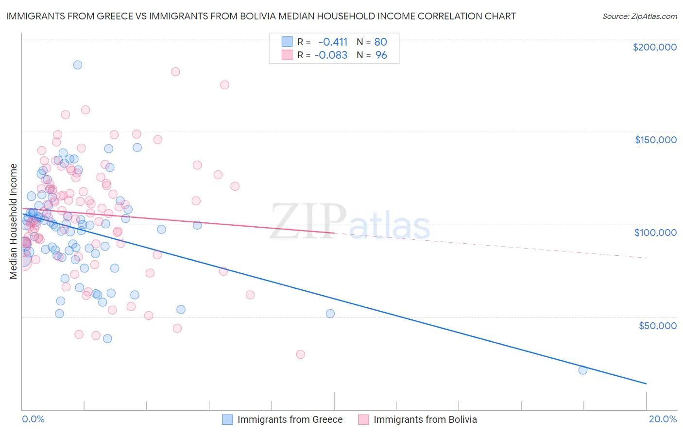 Immigrants from Greece vs Immigrants from Bolivia Median Household Income