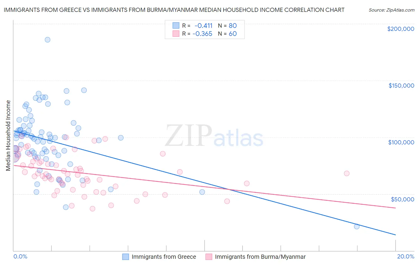 Immigrants from Greece vs Immigrants from Burma/Myanmar Median Household Income