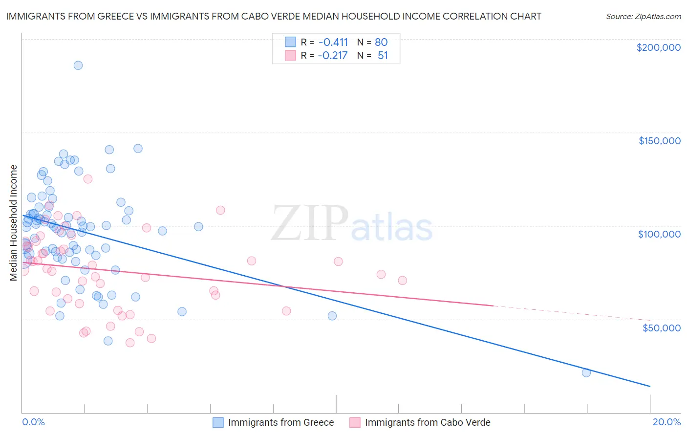 Immigrants from Greece vs Immigrants from Cabo Verde Median Household Income