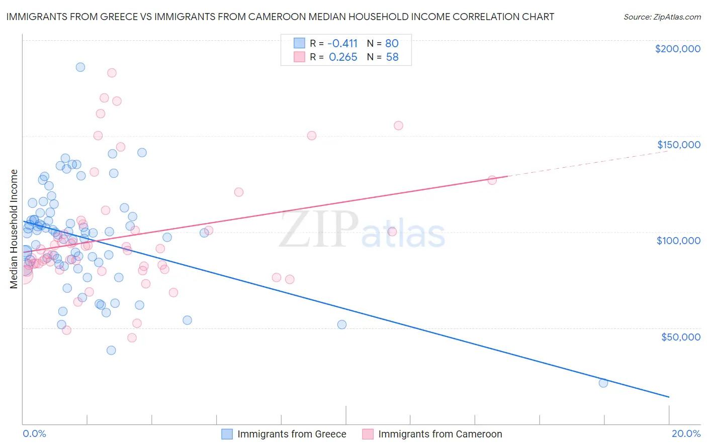 Immigrants from Greece vs Immigrants from Cameroon Median Household Income