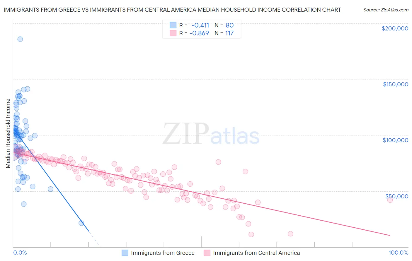 Immigrants from Greece vs Immigrants from Central America Median Household Income