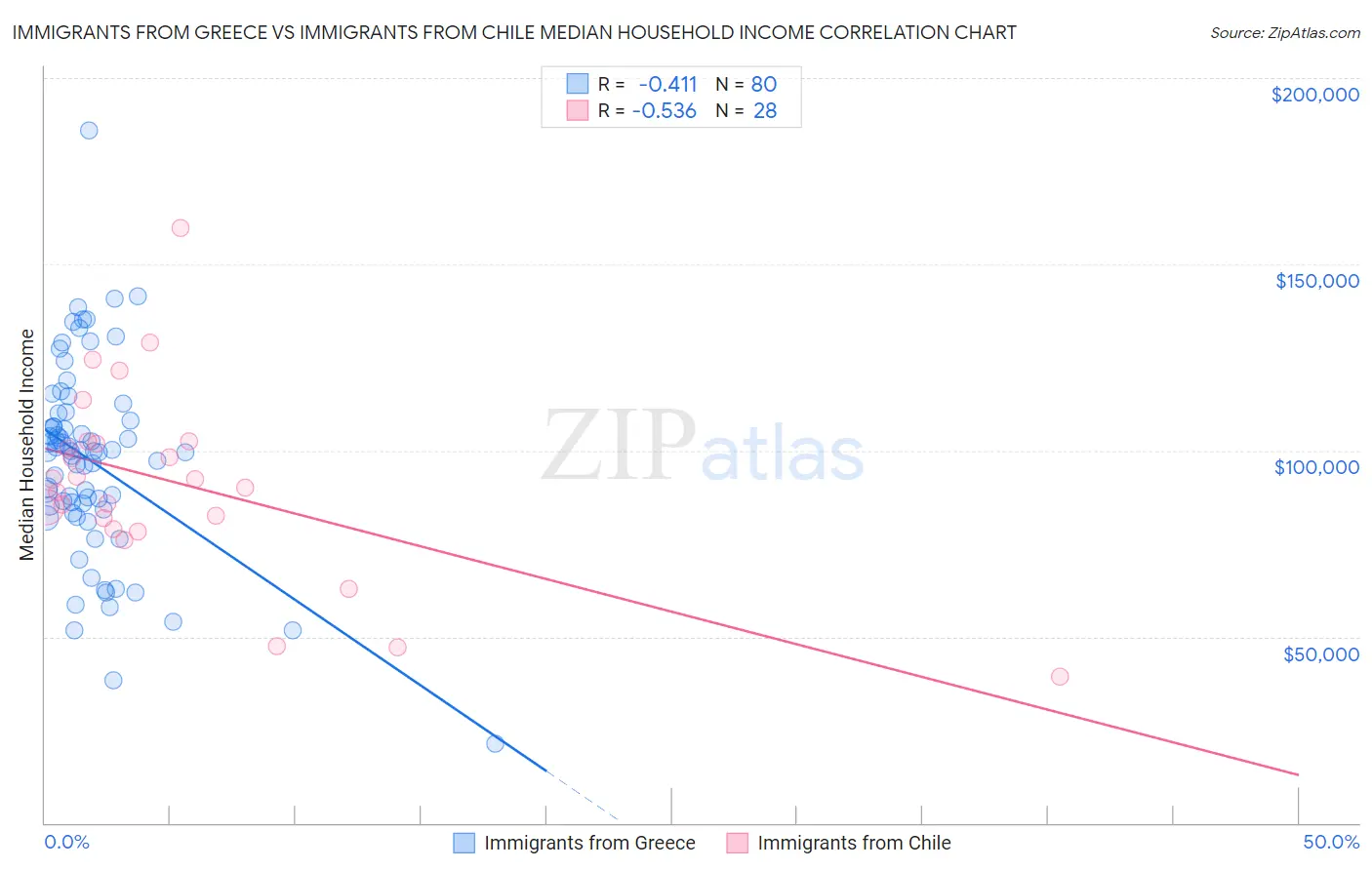 Immigrants from Greece vs Immigrants from Chile Median Household Income