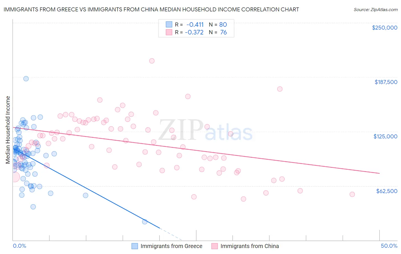 Immigrants from Greece vs Immigrants from China Median Household Income