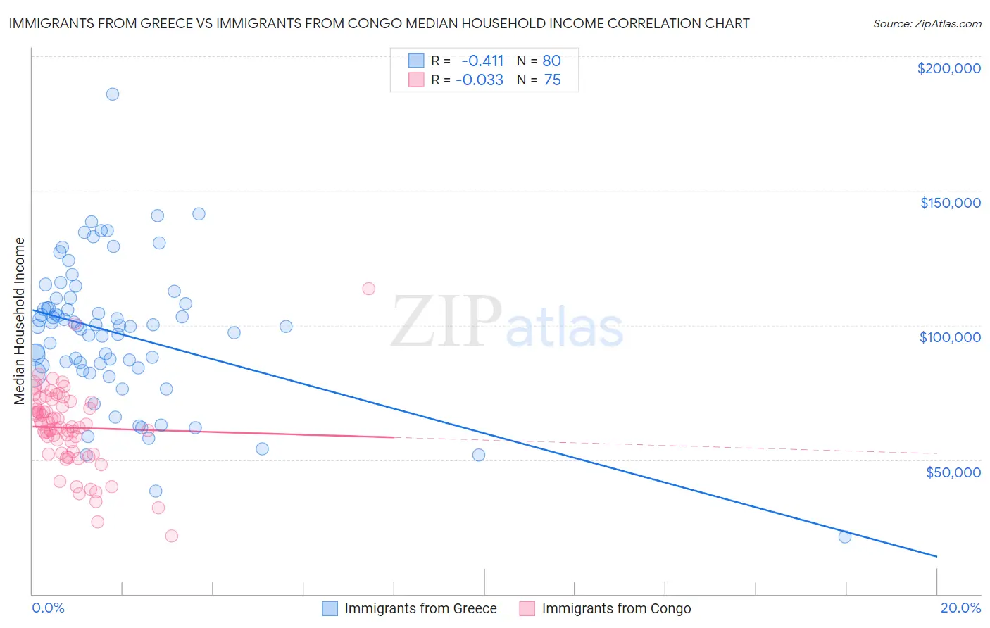 Immigrants from Greece vs Immigrants from Congo Median Household Income