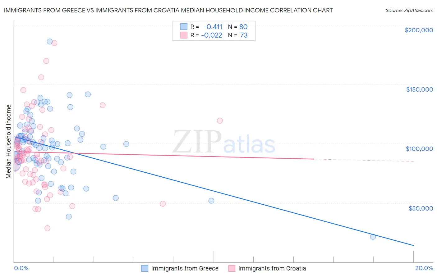 Immigrants from Greece vs Immigrants from Croatia Median Household Income