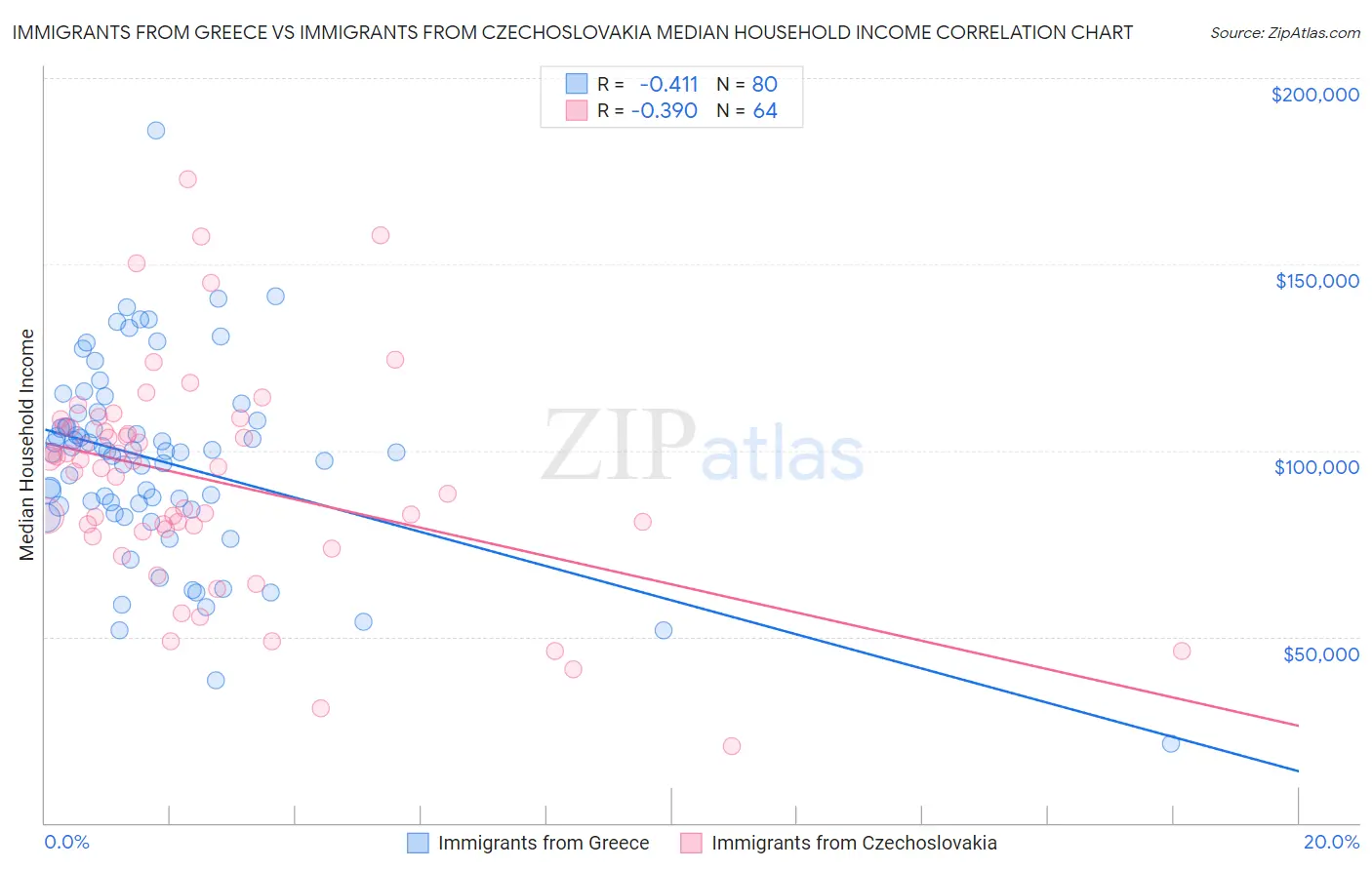 Immigrants from Greece vs Immigrants from Czechoslovakia Median Household Income