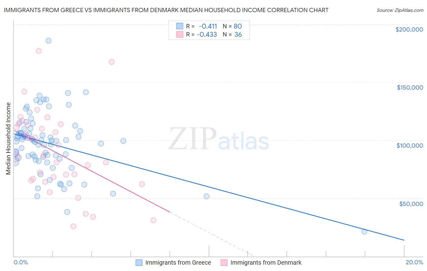 Immigrants from Greece vs Immigrants from Denmark Median Household Income