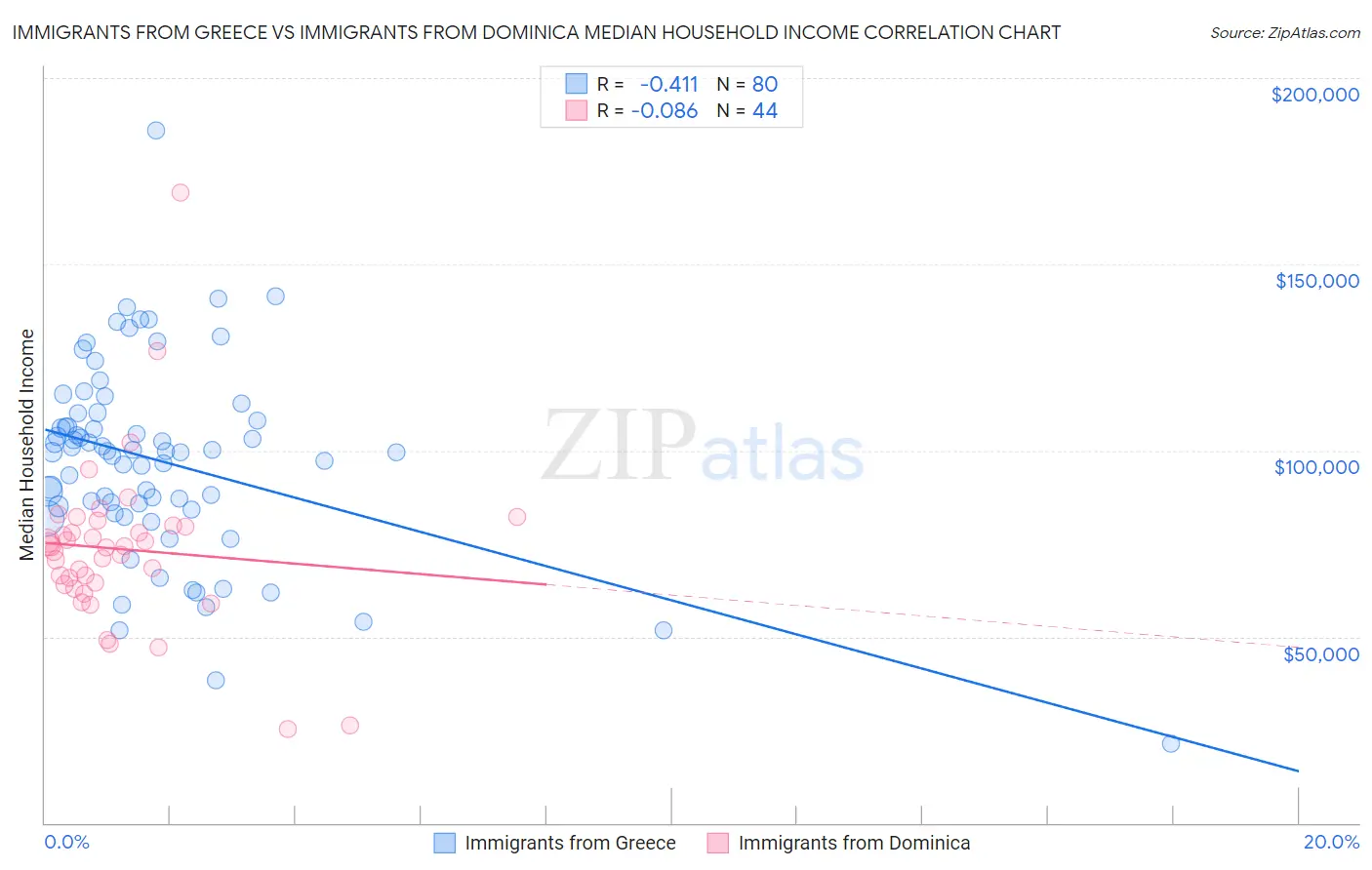 Immigrants from Greece vs Immigrants from Dominica Median Household Income