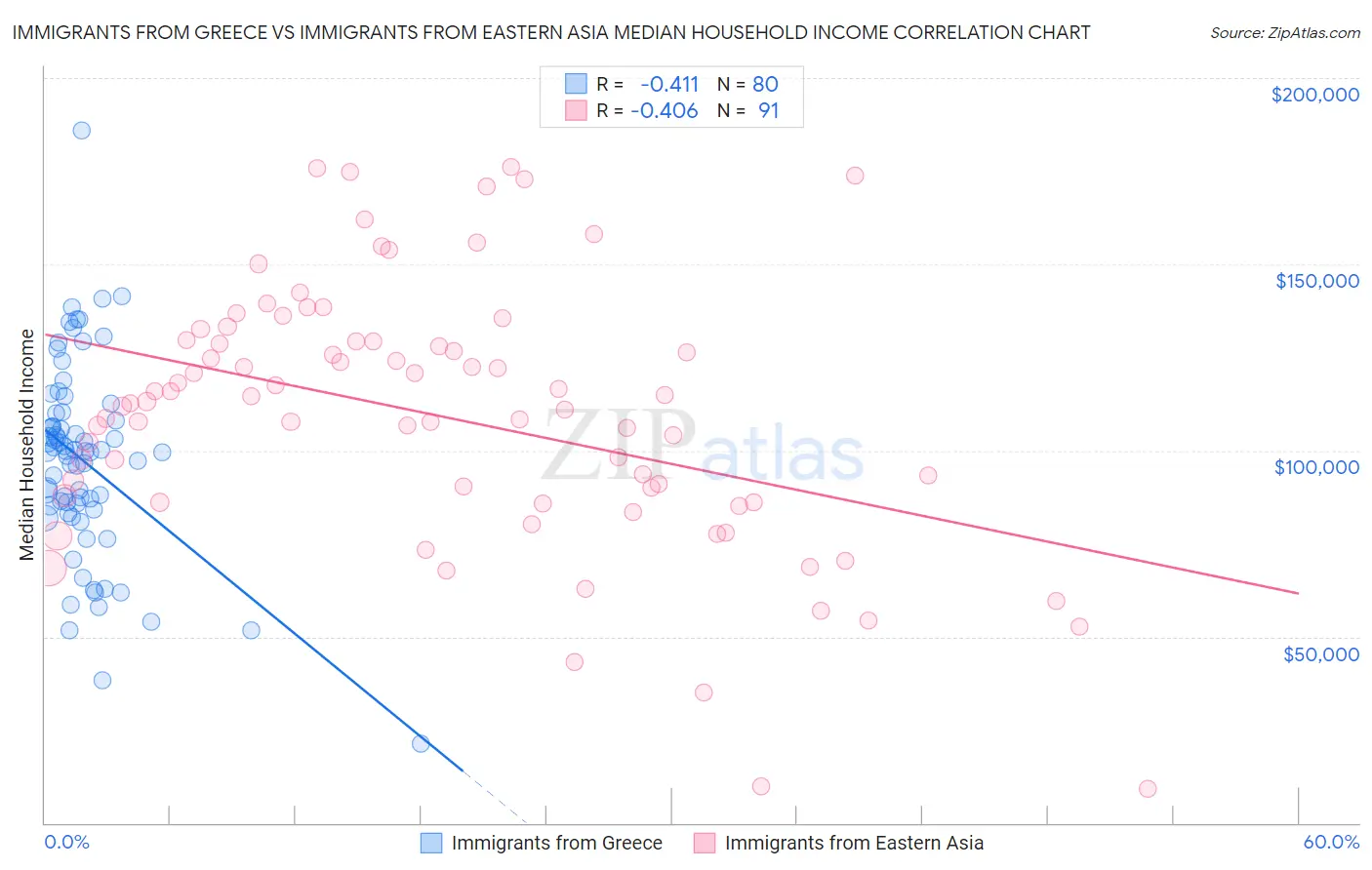 Immigrants from Greece vs Immigrants from Eastern Asia Median Household Income