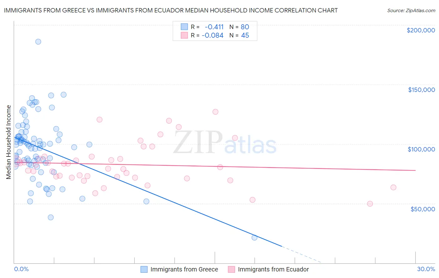 Immigrants from Greece vs Immigrants from Ecuador Median Household Income