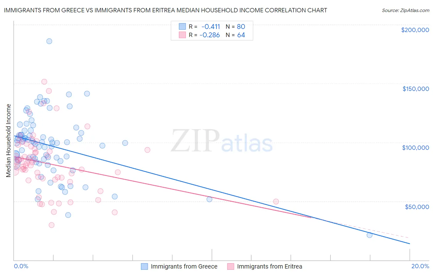 Immigrants from Greece vs Immigrants from Eritrea Median Household Income