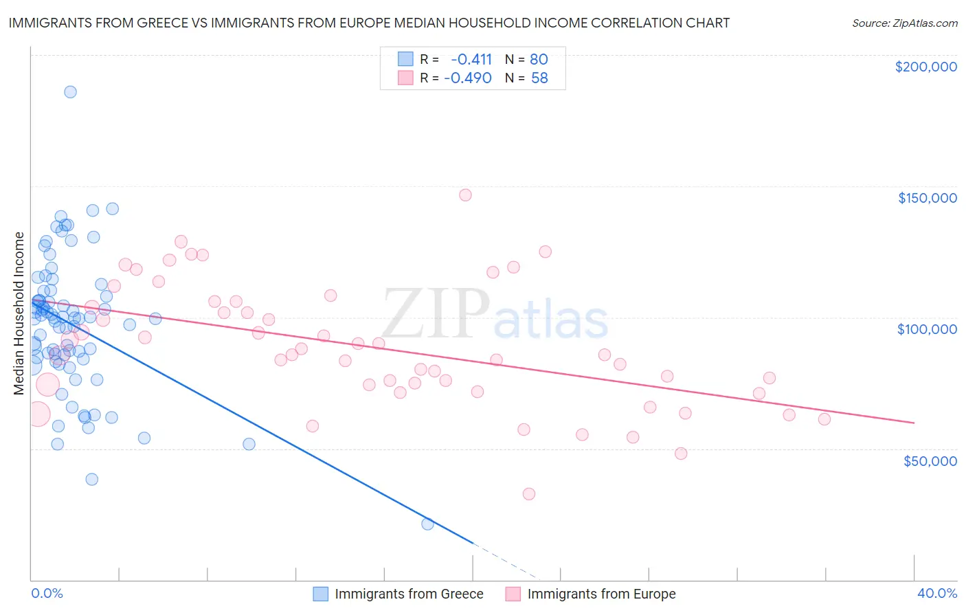 Immigrants from Greece vs Immigrants from Europe Median Household Income