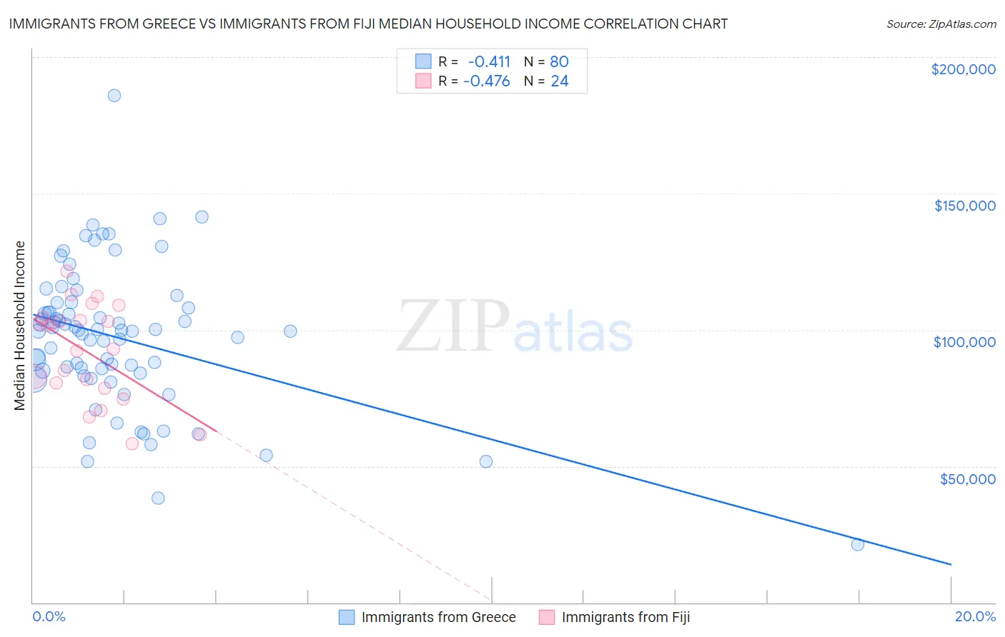 Immigrants from Greece vs Immigrants from Fiji Median Household Income