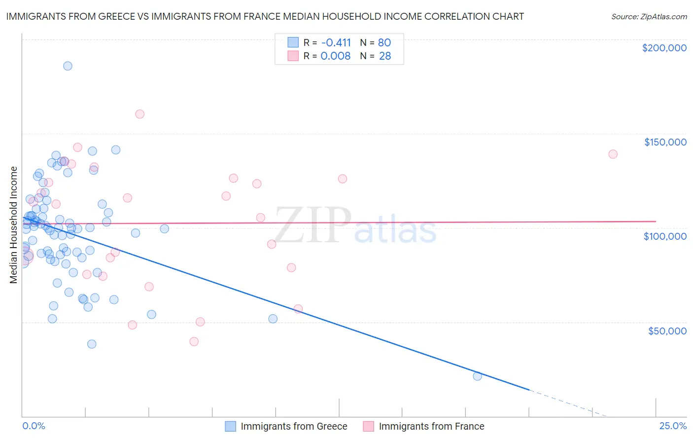 Immigrants from Greece vs Immigrants from France Median Household Income