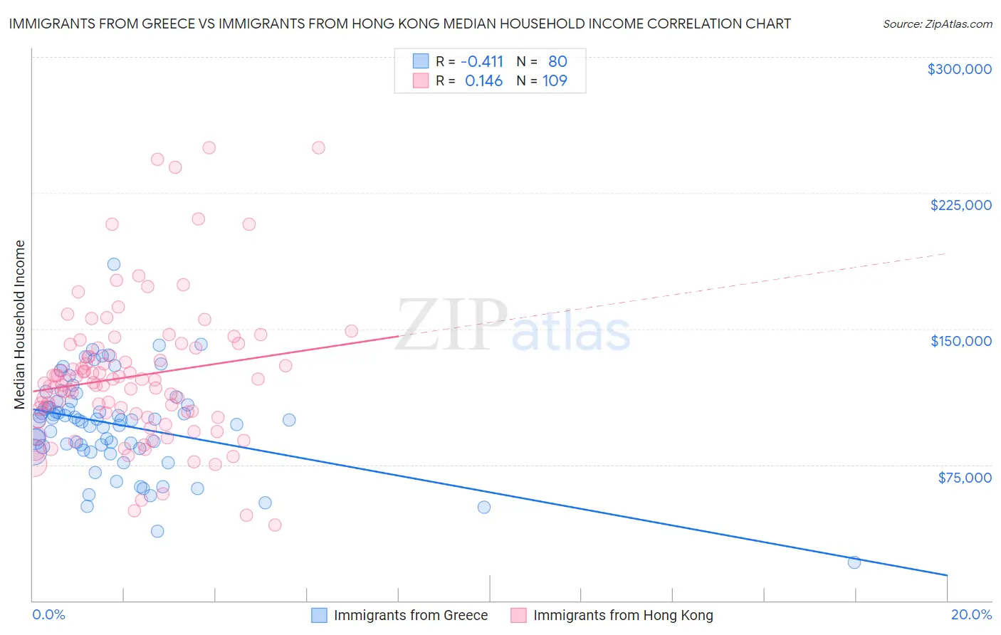 Immigrants from Greece vs Immigrants from Hong Kong Median Household Income