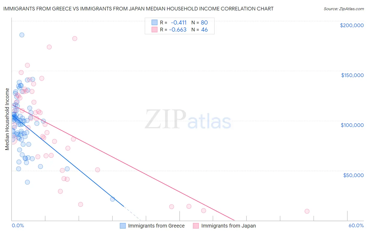 Immigrants from Greece vs Immigrants from Japan Median Household Income