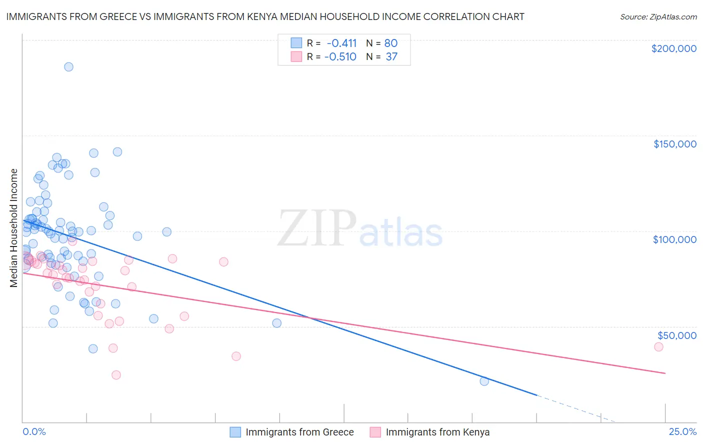 Immigrants from Greece vs Immigrants from Kenya Median Household Income