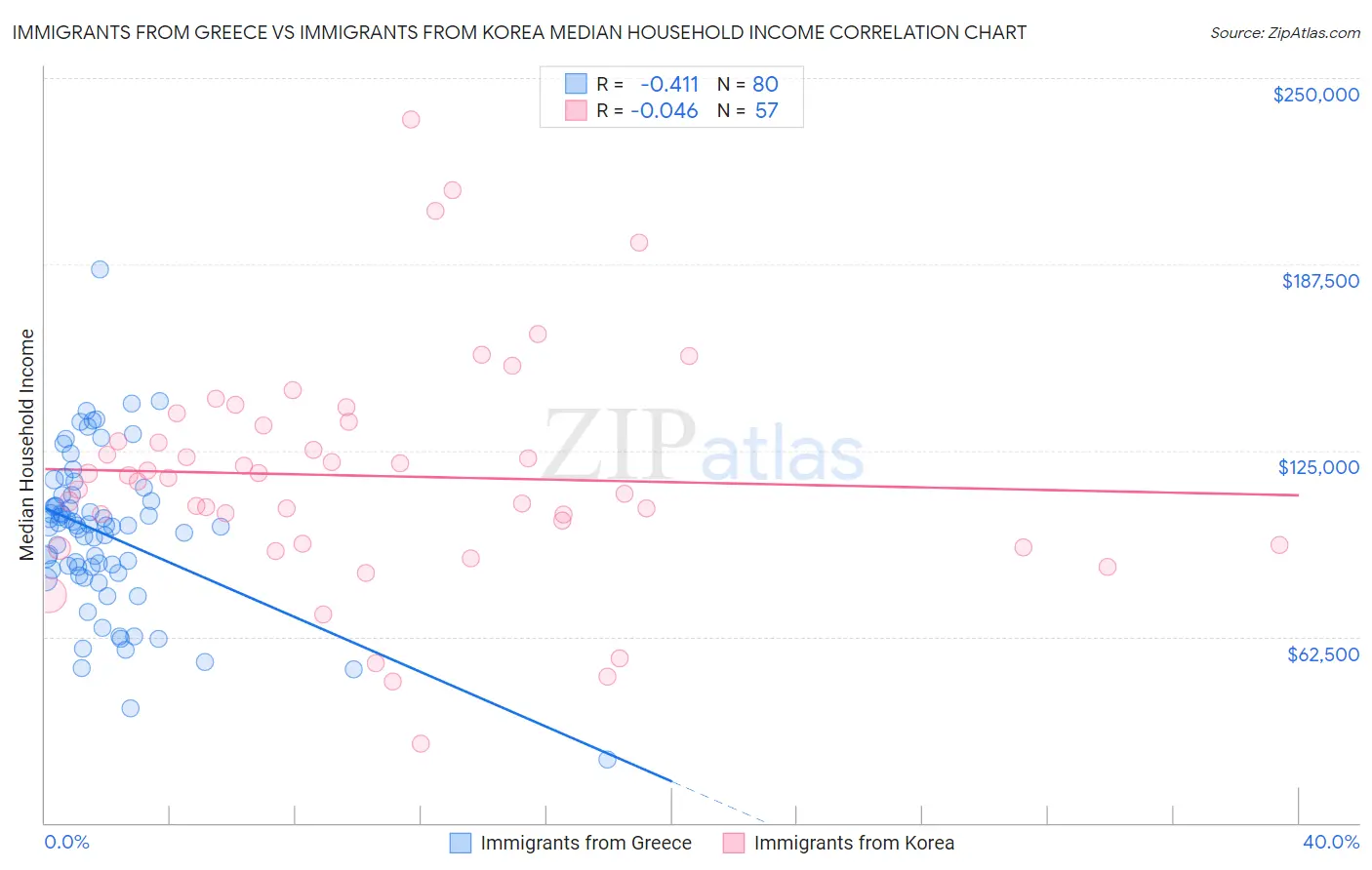 Immigrants from Greece vs Immigrants from Korea Median Household Income