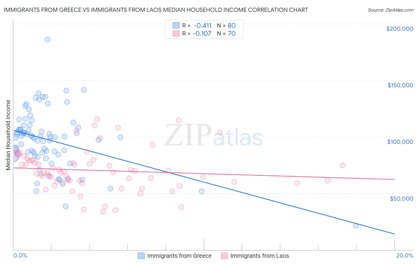 Immigrants from Greece vs Immigrants from Laos Median Household Income