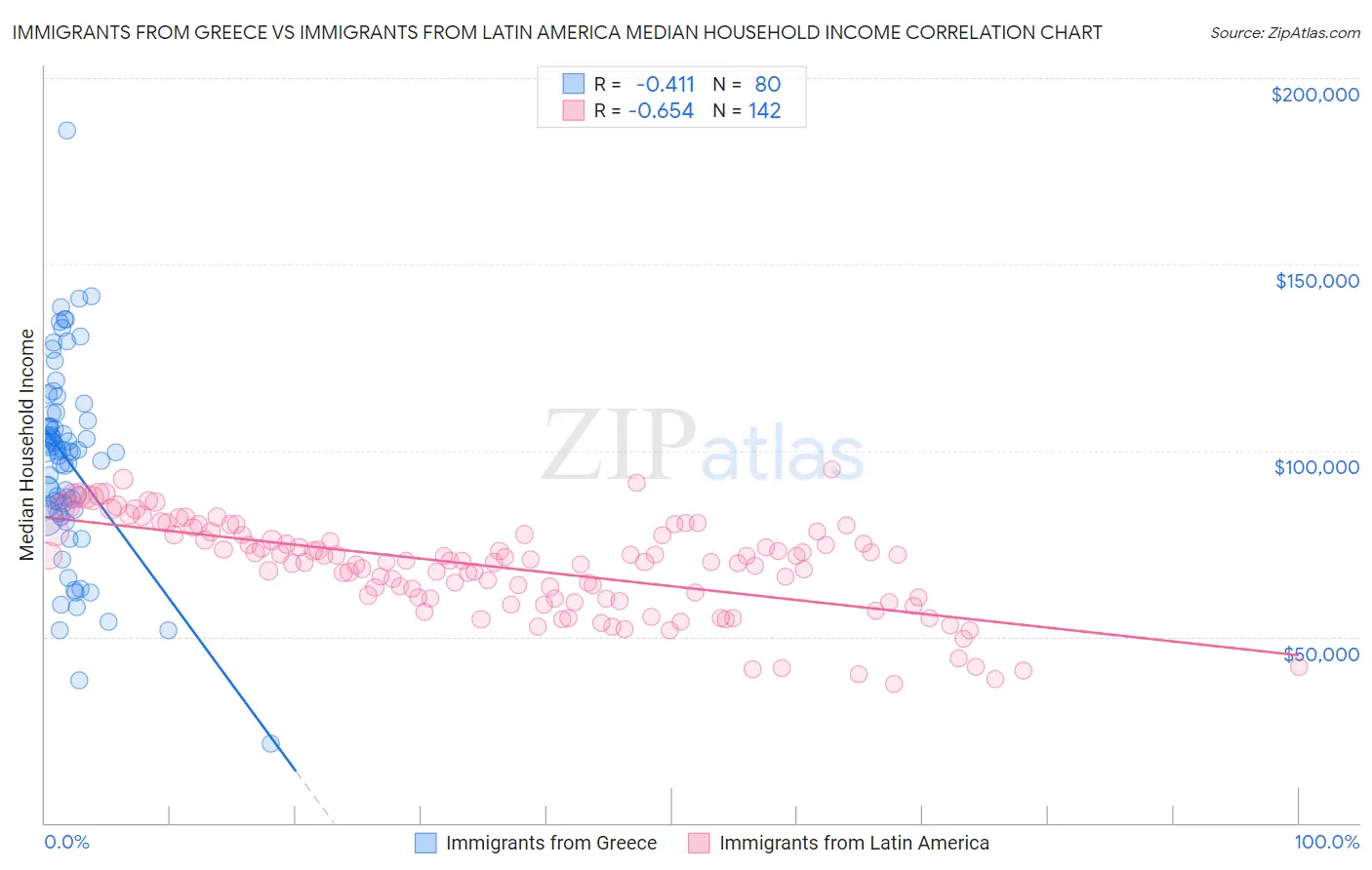 Immigrants from Greece vs Immigrants from Latin America Median Household Income