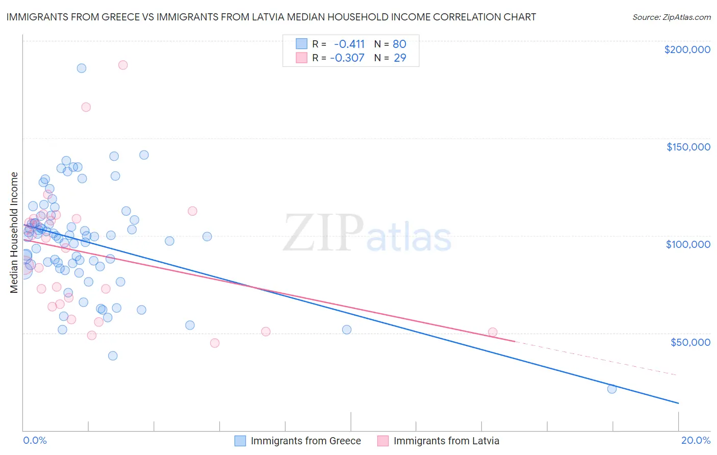 Immigrants from Greece vs Immigrants from Latvia Median Household Income