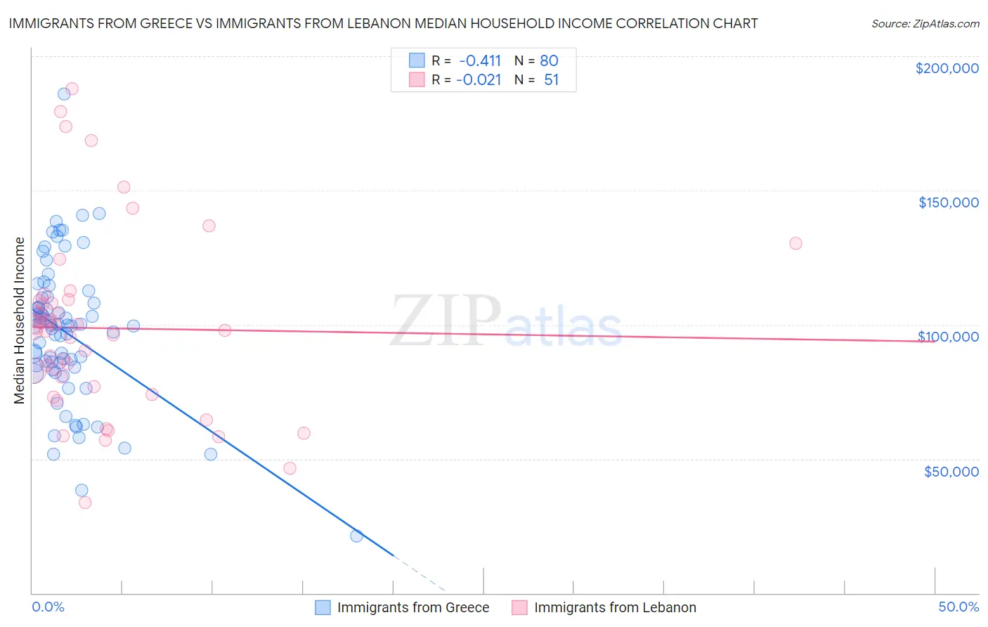 Immigrants from Greece vs Immigrants from Lebanon Median Household Income