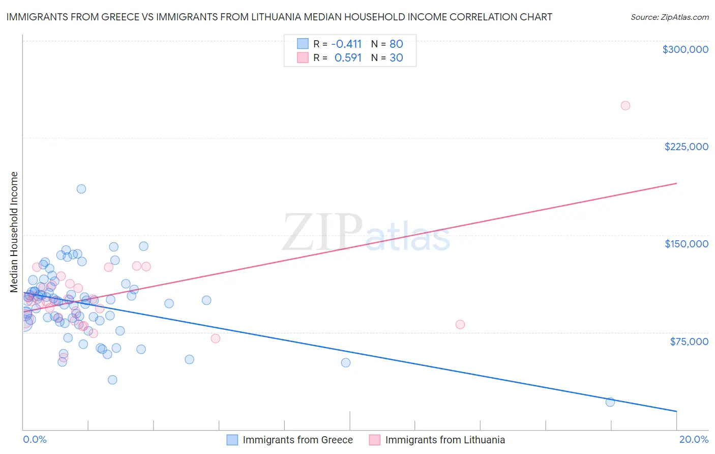 Immigrants from Greece vs Immigrants from Lithuania Median Household Income