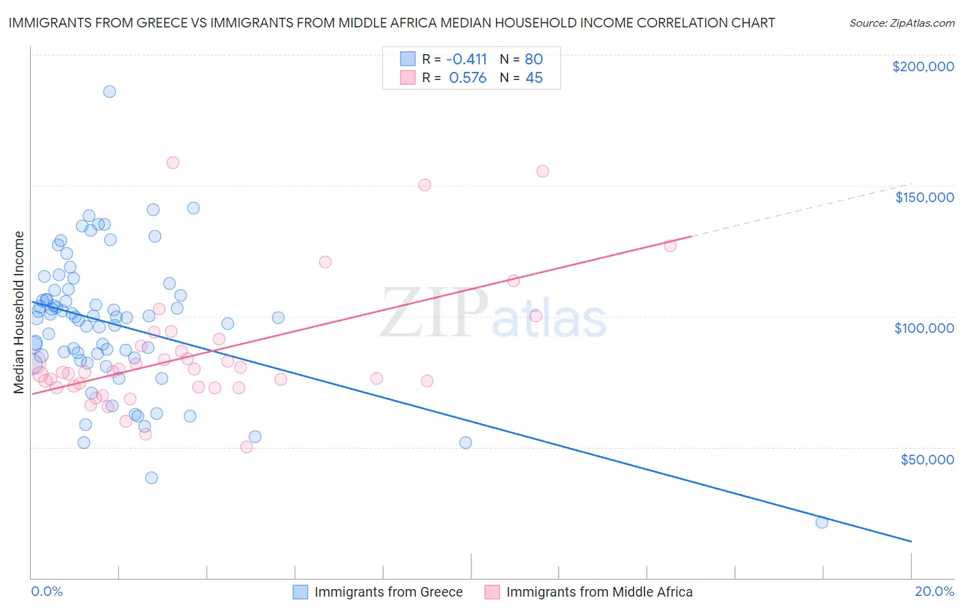 Immigrants from Greece vs Immigrants from Middle Africa Median Household Income