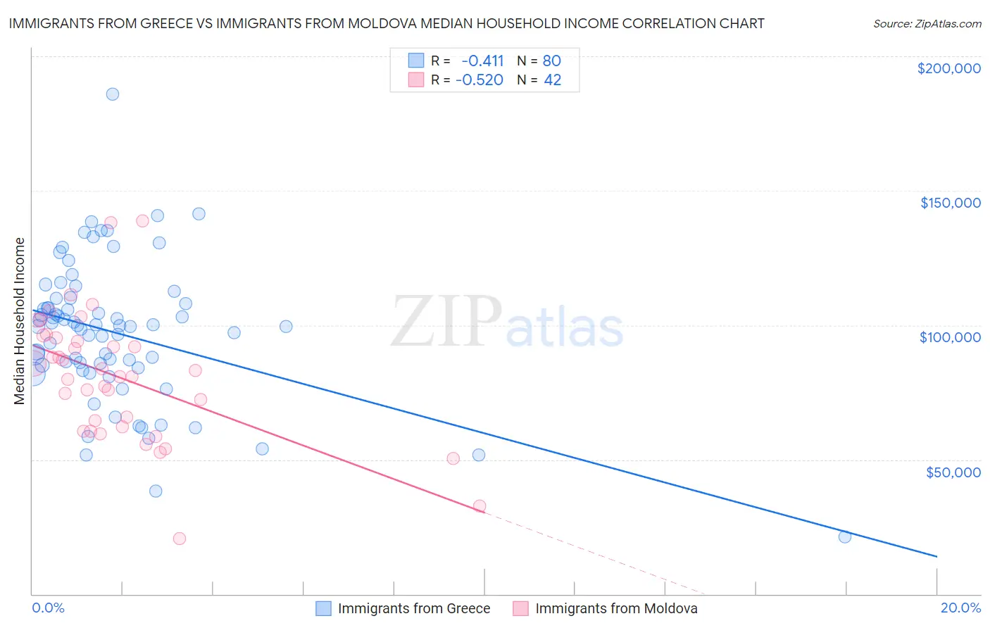 Immigrants from Greece vs Immigrants from Moldova Median Household Income