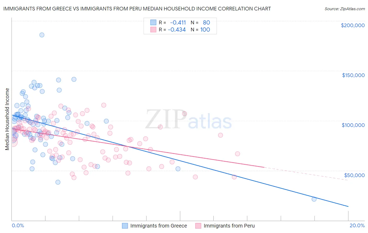 Immigrants from Greece vs Immigrants from Peru Median Household Income