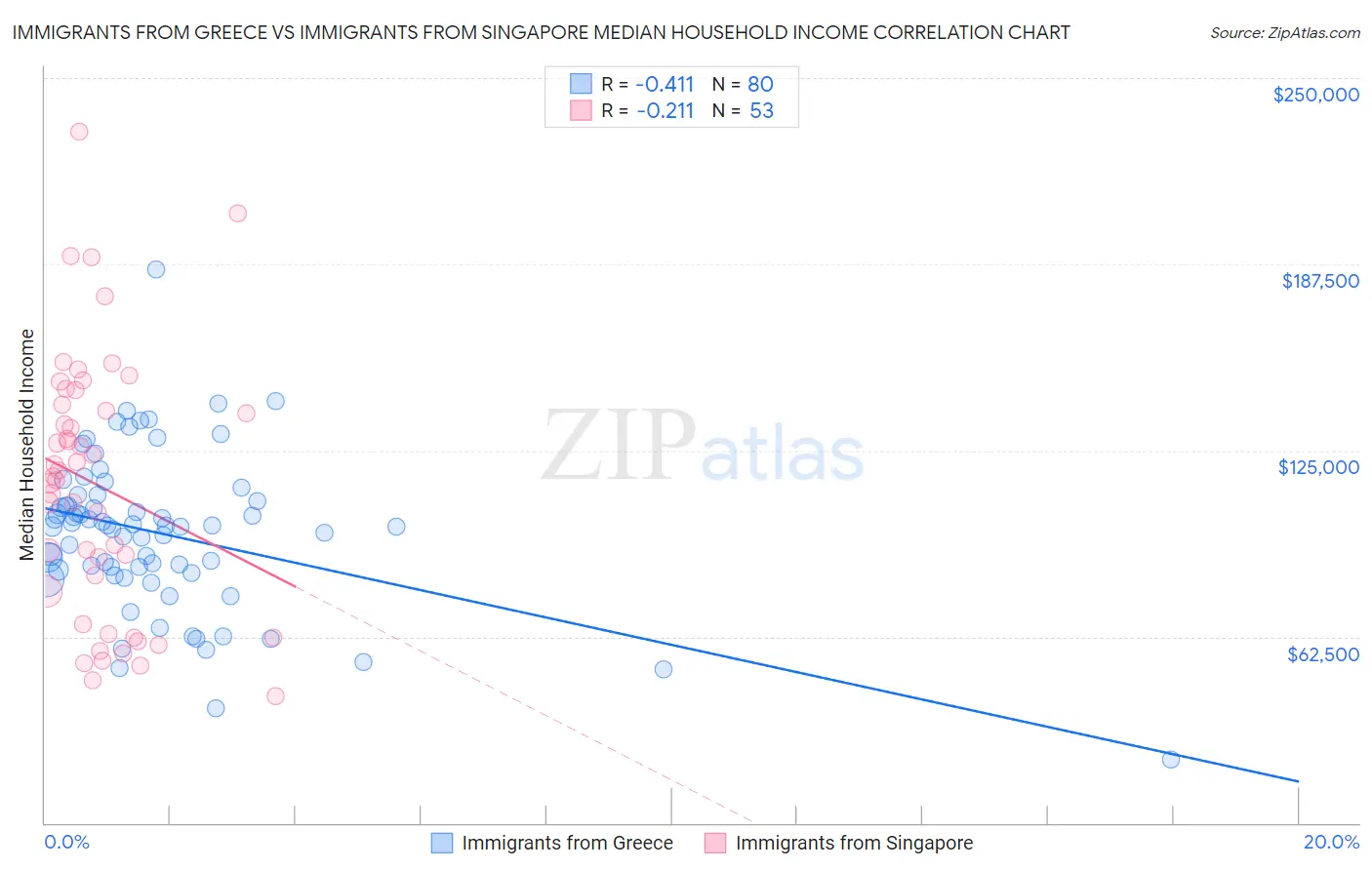 Immigrants from Greece vs Immigrants from Singapore Median Household Income