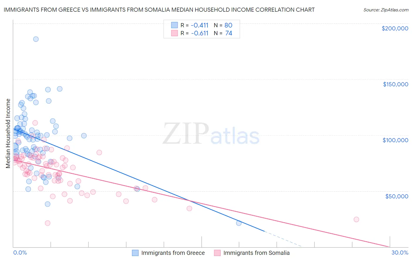 Immigrants from Greece vs Immigrants from Somalia Median Household Income