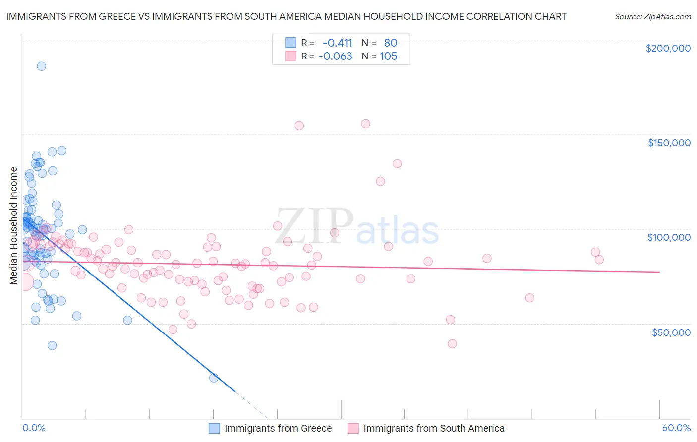 Immigrants from Greece vs Immigrants from South America Median Household Income