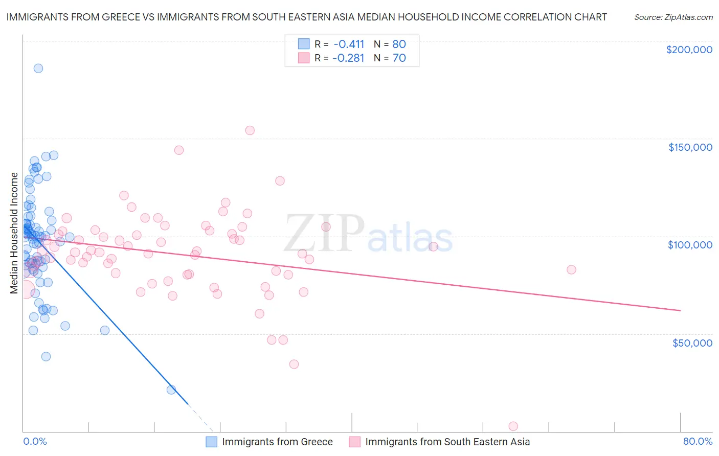 Immigrants from Greece vs Immigrants from South Eastern Asia Median Household Income