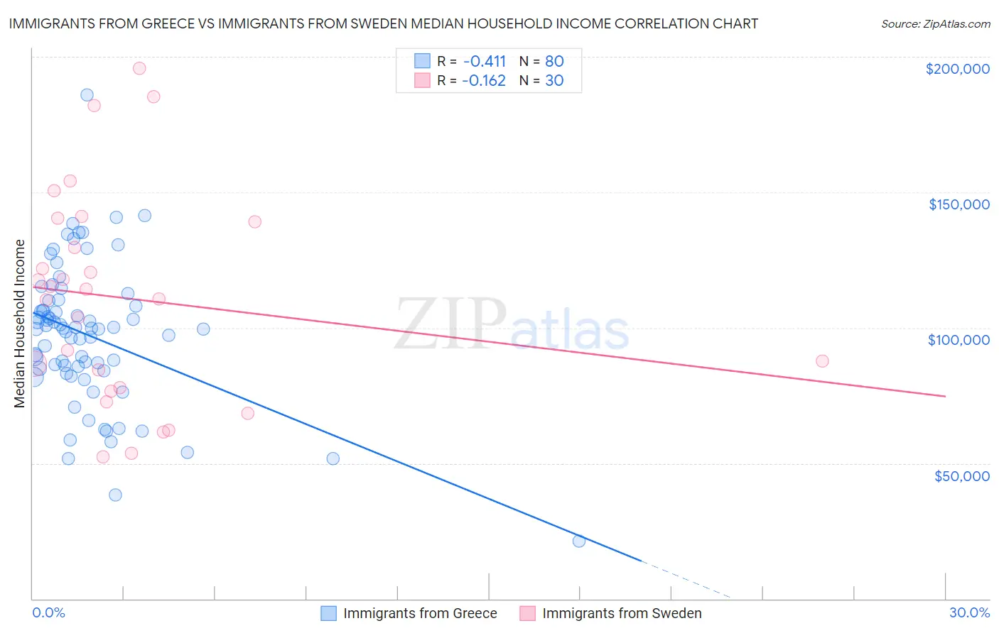 Immigrants from Greece vs Immigrants from Sweden Median Household Income