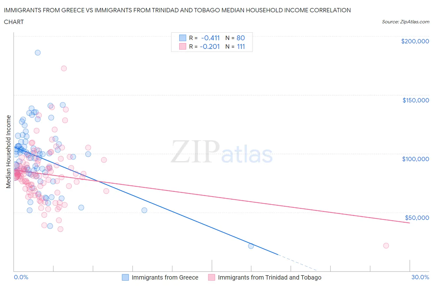 Immigrants from Greece vs Immigrants from Trinidad and Tobago Median Household Income