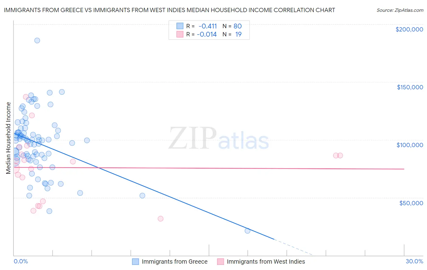 Immigrants from Greece vs Immigrants from West Indies Median Household Income