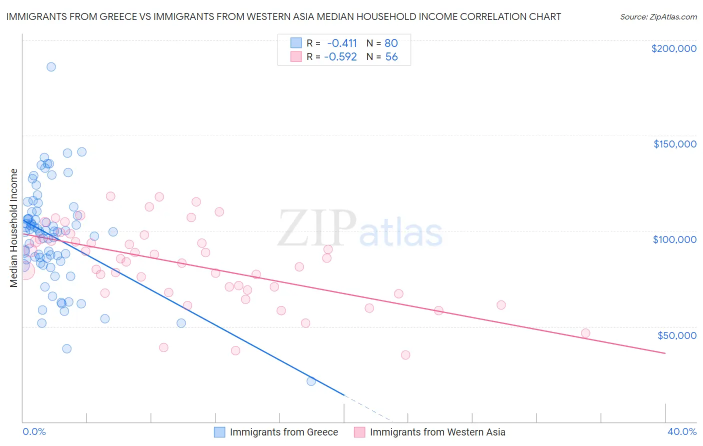 Immigrants from Greece vs Immigrants from Western Asia Median Household Income
