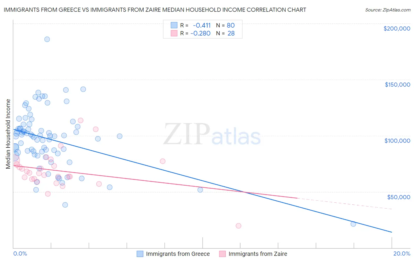 Immigrants from Greece vs Immigrants from Zaire Median Household Income