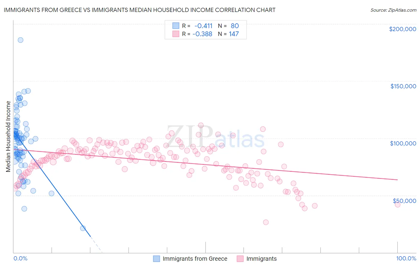 Immigrants from Greece vs Immigrants Median Household Income