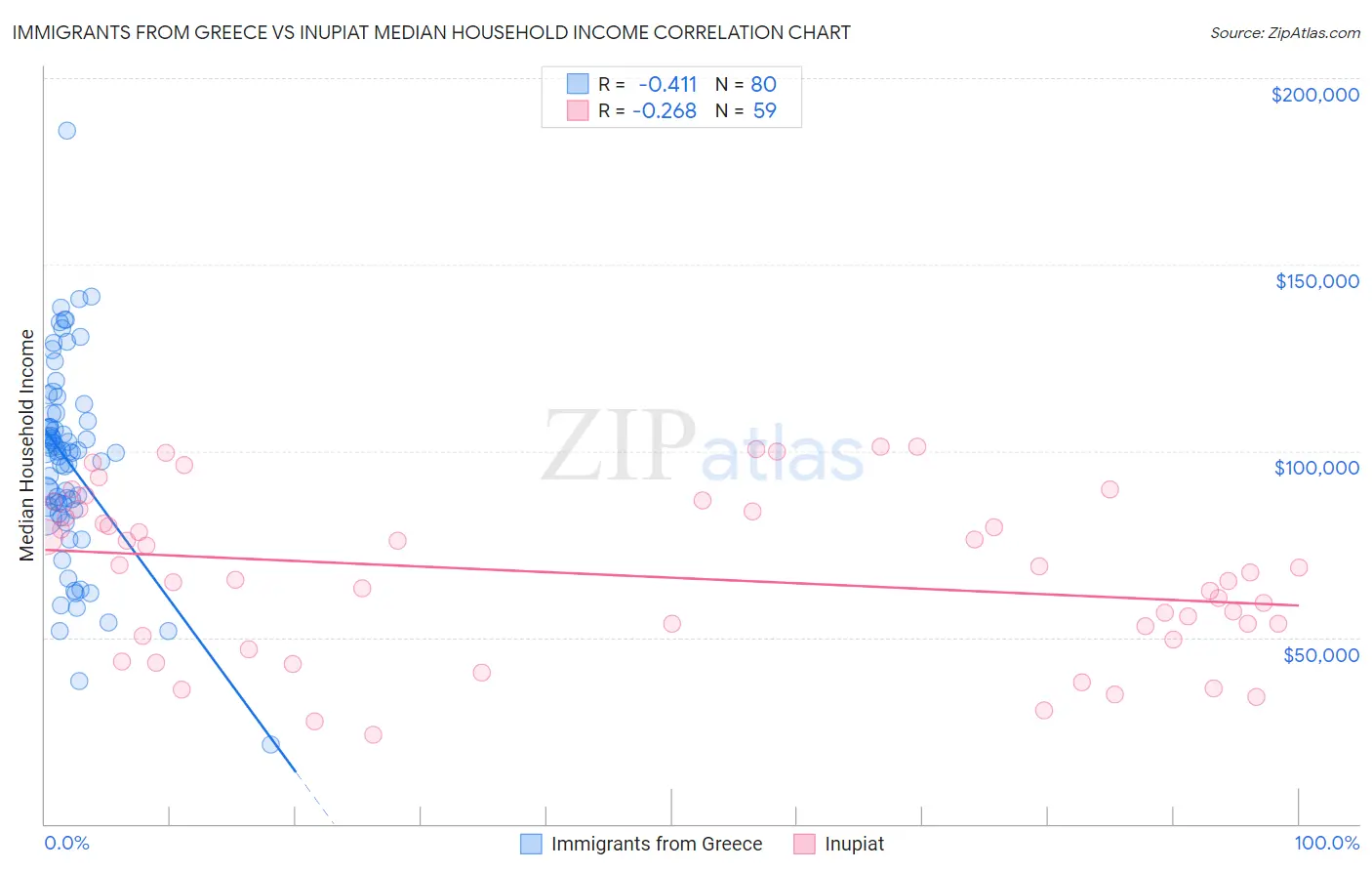 Immigrants from Greece vs Inupiat Median Household Income