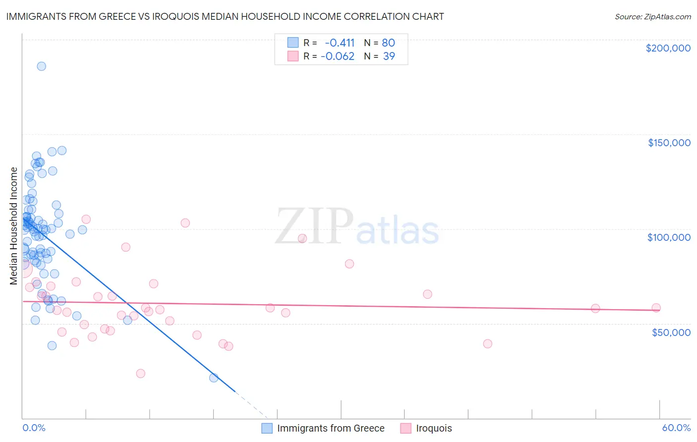 Immigrants from Greece vs Iroquois Median Household Income